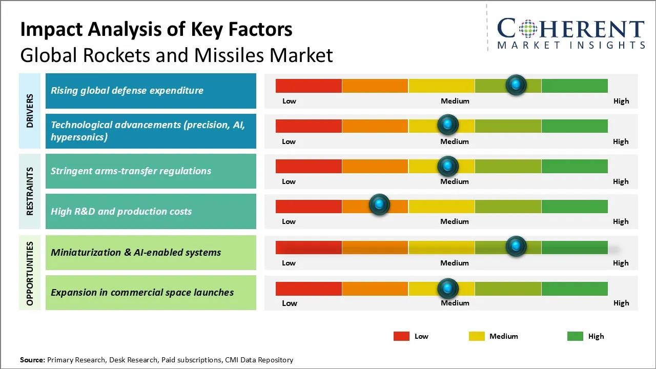 Rockets and Missiles Market Key Factors